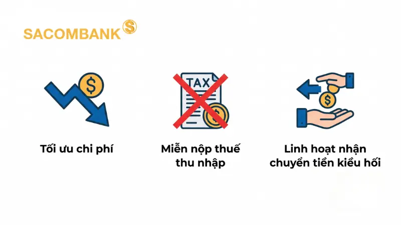 Khách hàng được hưởng tỷ giá hối đoái ưu đãi và miễn thuế thu nhập khi nhận tiền từ nước ngoài.