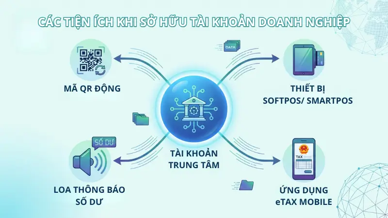 Các ngân hàng hiện nay đều tích hợp sẵn công cụ quản lý bán hàng đồng bộ nhằm giúp chủ cơ sở đối soát dòng tiền dễ dàng.