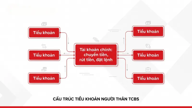 Nền tảng cho phép tạo lập các tiểu khoản phụ để quy hoạch tài chính gia đình, chuẩn bị hành trang vững chắc cho tương lai.