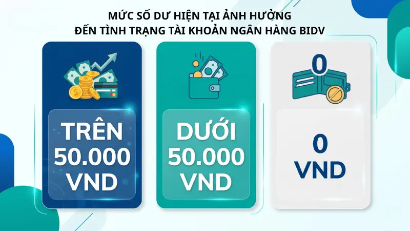 Tài khoản có số dư dưới 50.000 VND sẽ bị giới hạn chỉ nhận tiền, không thể thực hiện lệnh chuyển hay thanh toán trực tuyến.