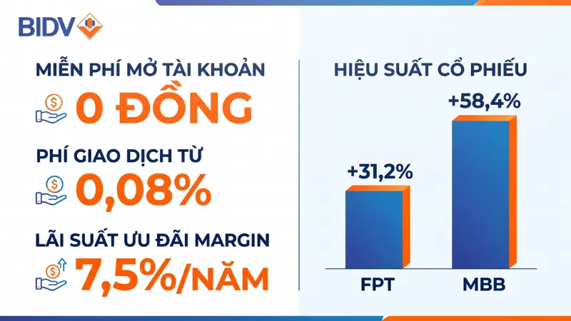 Tận hưởng mức phí giao dịch siêu tiết kiệm 0,08% và lãi suất margin 7,5%/năm khi giao dịch qua tài khoản liên kết BIDV Securities