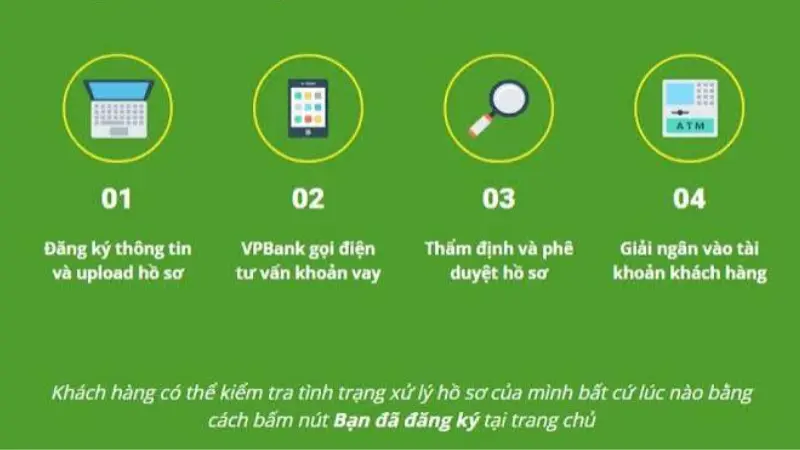 Hướng dẫn các bước đăng ký vay VPBank online thông qua ứng dụng ngân hàng VPBank NEO.