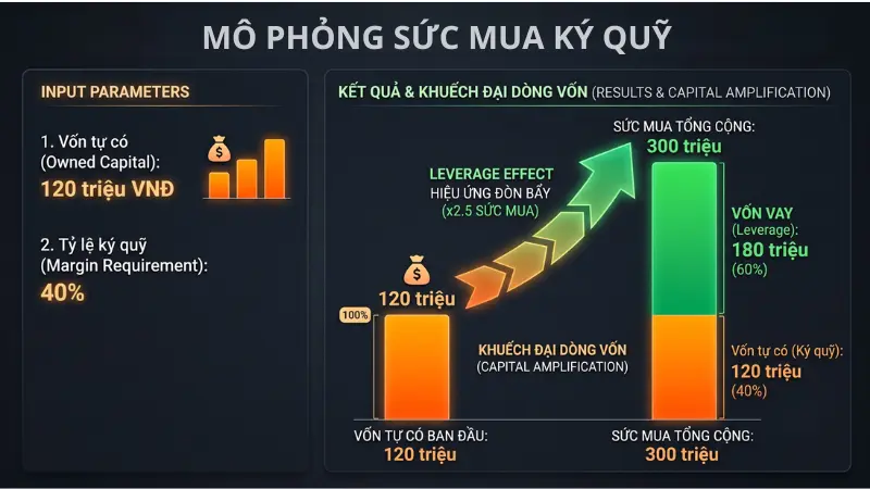 Giao dịch ký quỹ giúp nhà đầu tư khuếch đại sức mua tối đa lên 300 triệu đồng chỉ từ 120 triệu đồng vốn tự có.