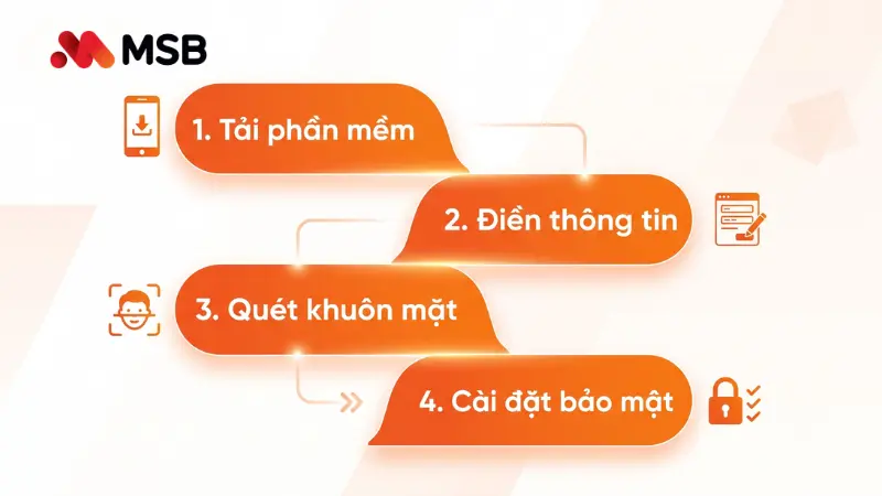 Quét sinh trắc học và nhập mã OTP trên thiết bị mới.